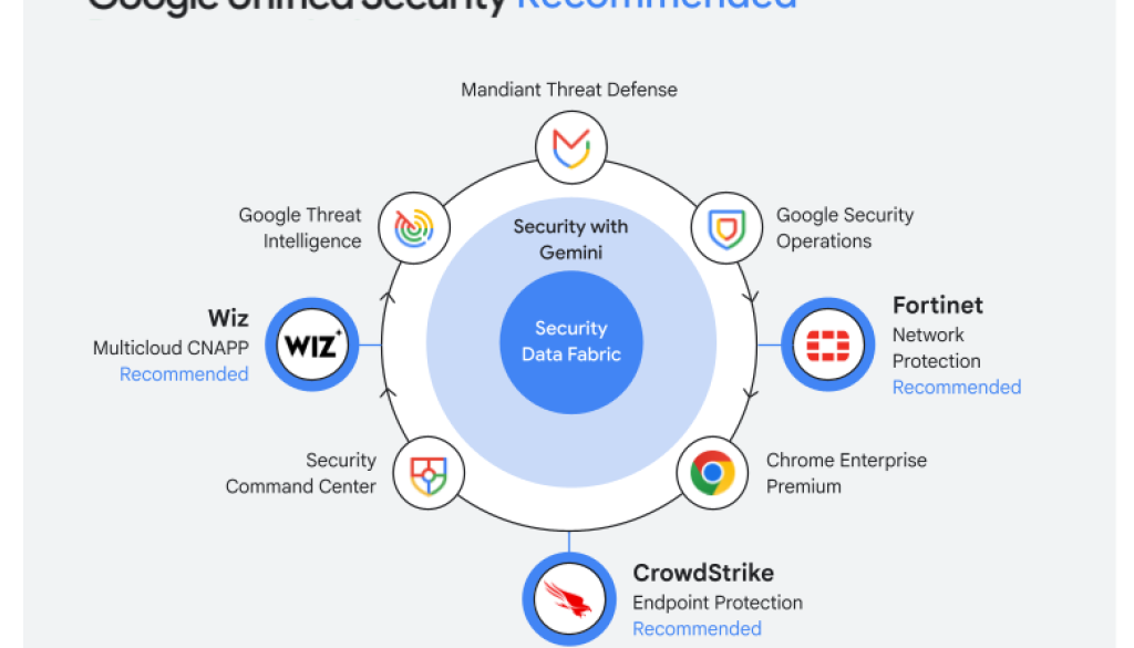 An open approach to security: Announcing Google Unified Security Recommended