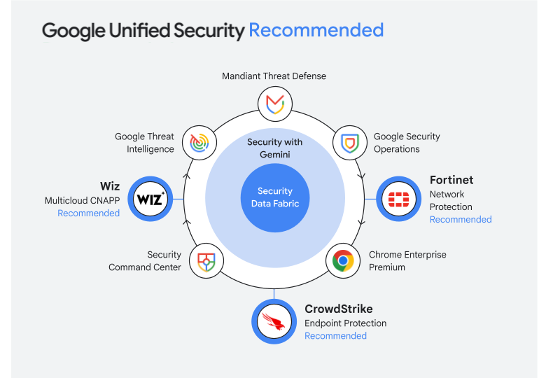 GCP – An open approach to security: Announcing Google Unified Security Recommended