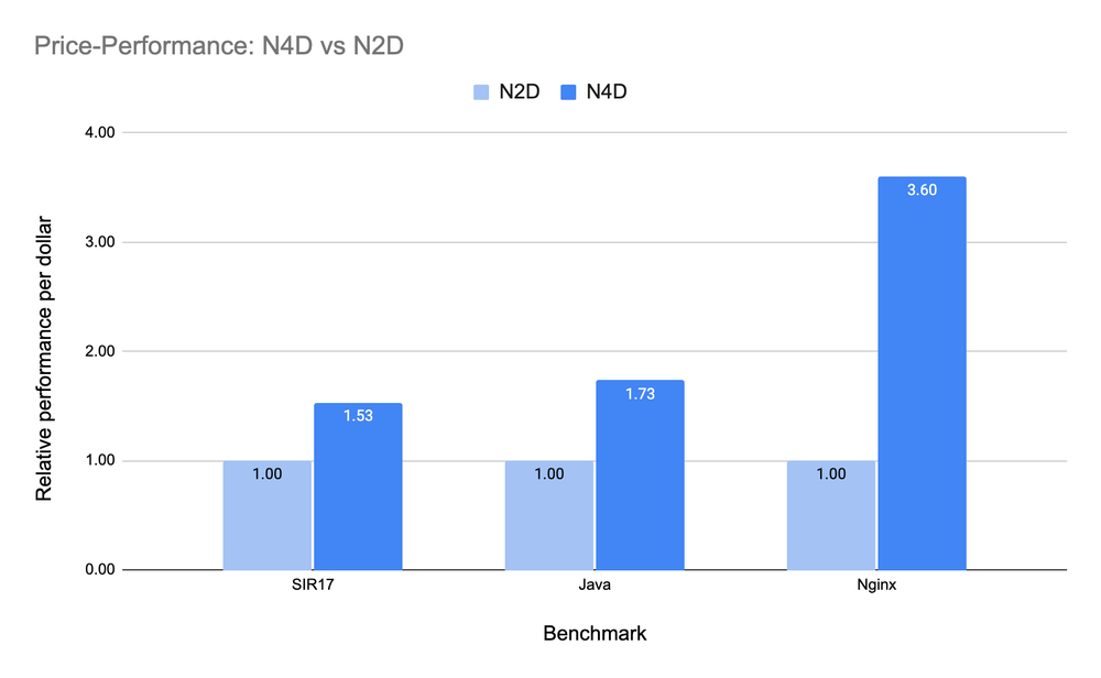 GCP – N4D now GA: Gain up to 3.5x price-performance for scale-out workloads