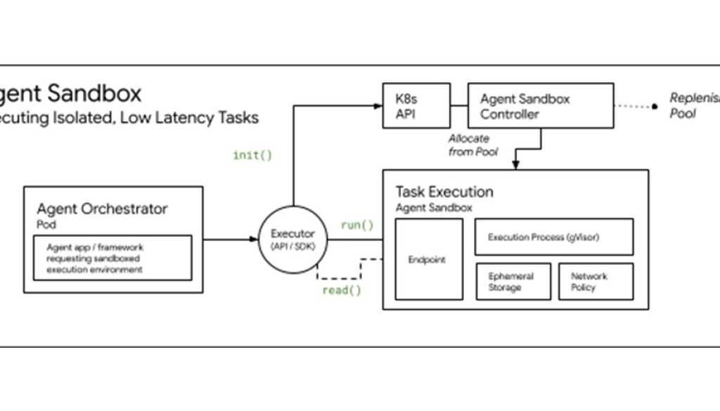 Introducing Agent Sandbox: Strong guardrails for agentic AI on Kubernetes and GKE