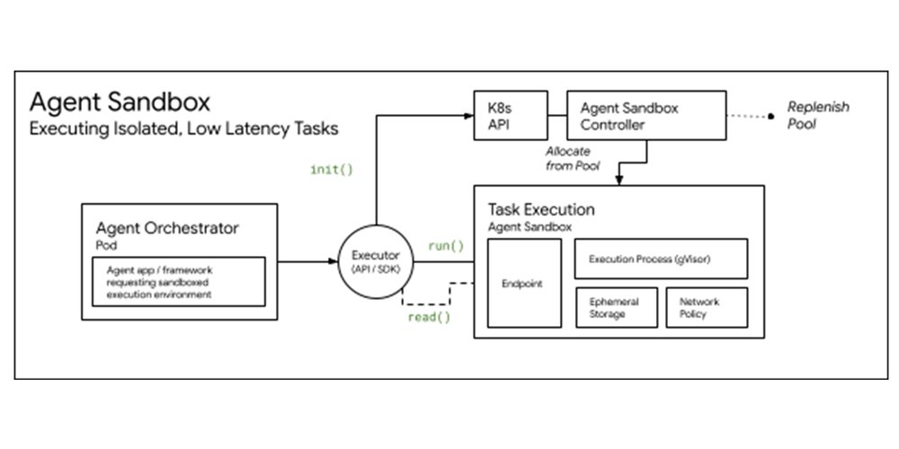 GCP – Introducing Agent Sandbox: Strong guardrails for agentic AI on Kubernetes and GKE