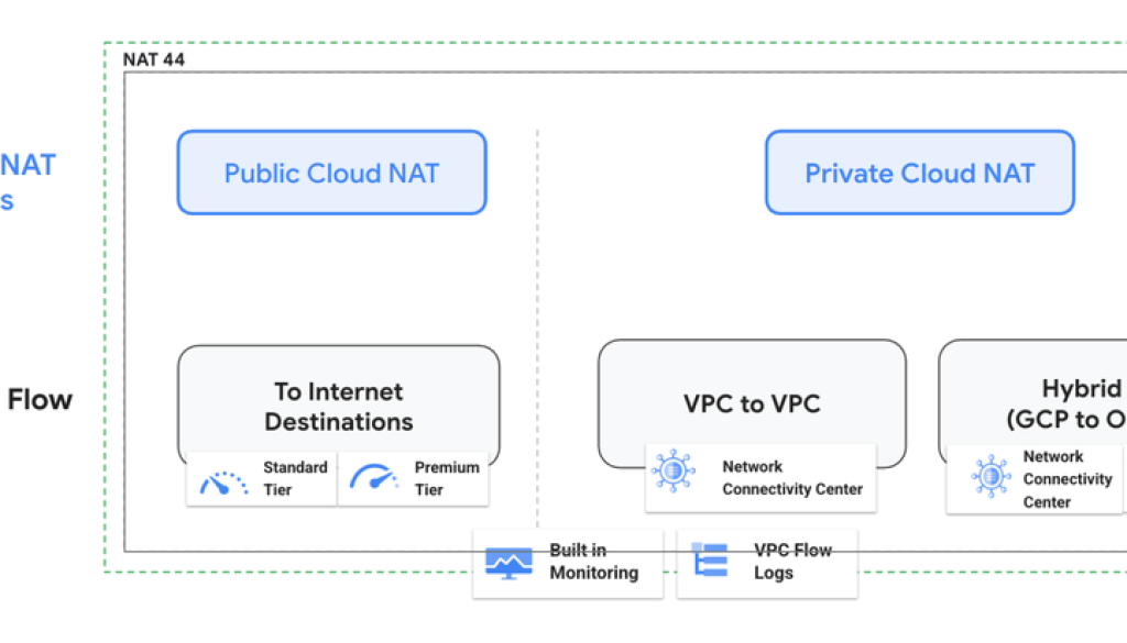 Conquering IP address scarcity: A deep dive into Google Cloud's private NAT