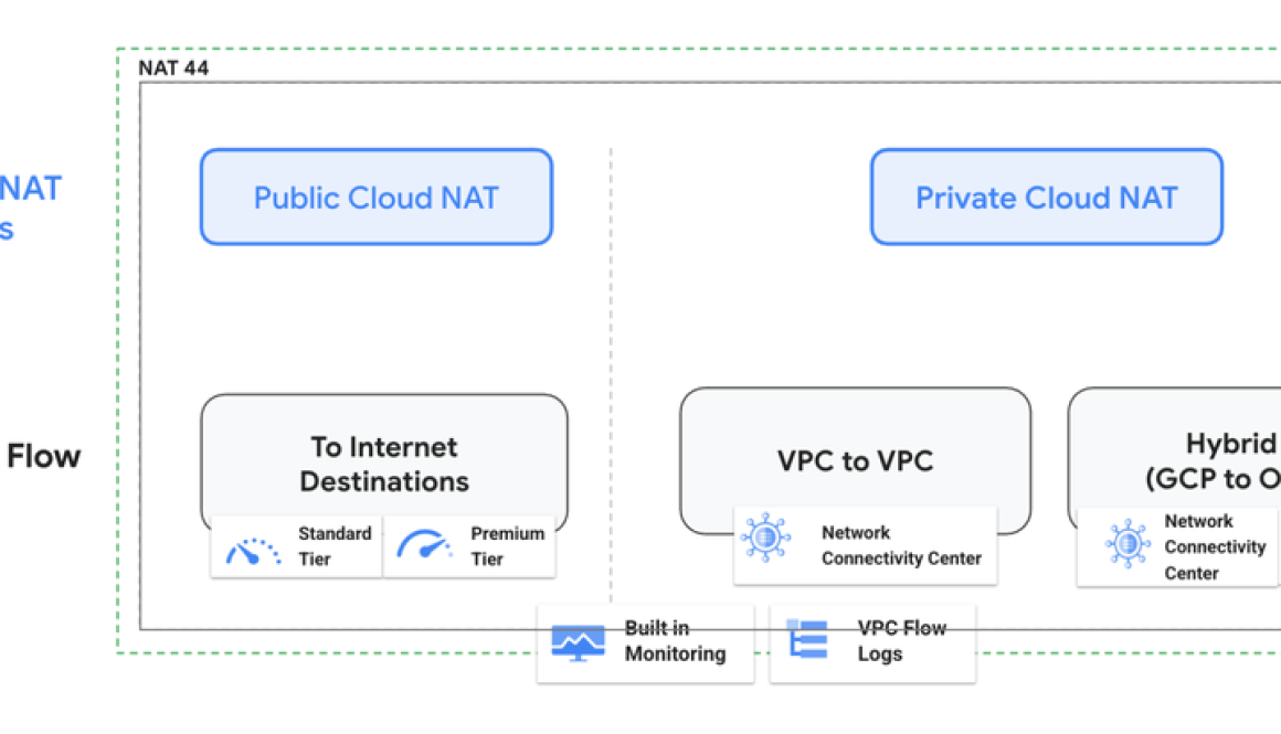 Conquering IP address scarcity: A deep dive into Google Cloud's private NAT