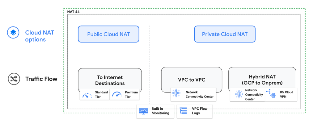 GCP – Conquering IP address scarcity: A deep dive into Google Cloud’s private NAT