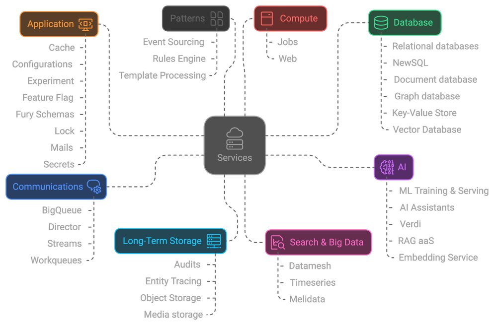 GCP – Inside Mercado Libre’s multi-faceted Spanner architecture