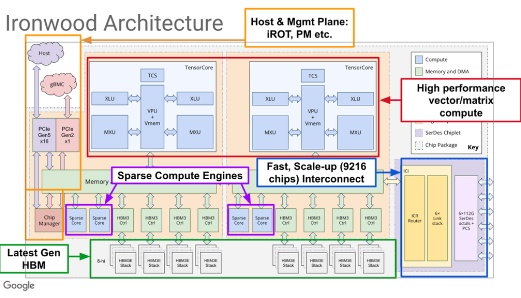 From silicon to softmax: Inside the Ironwood AI stack