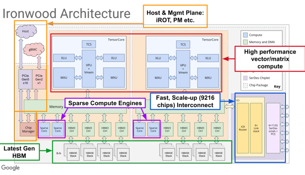 From silicon to softmax: Inside the Ironwood AI stack