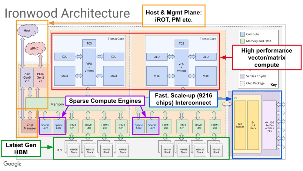 GCP – From silicon to softmax: Inside the Ironwood AI stack