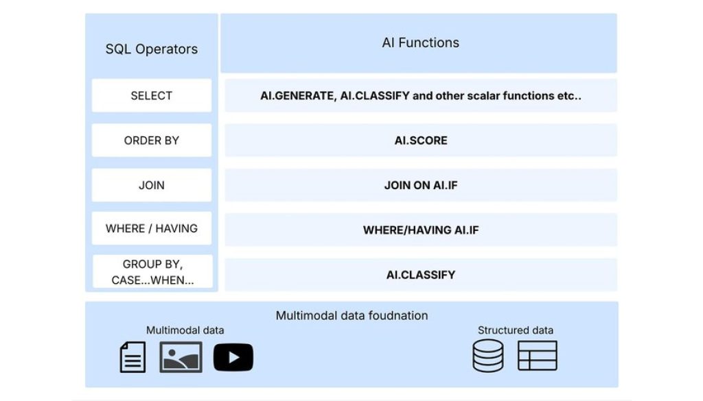 Announcing BigQuery-managed AI functions for better SQL