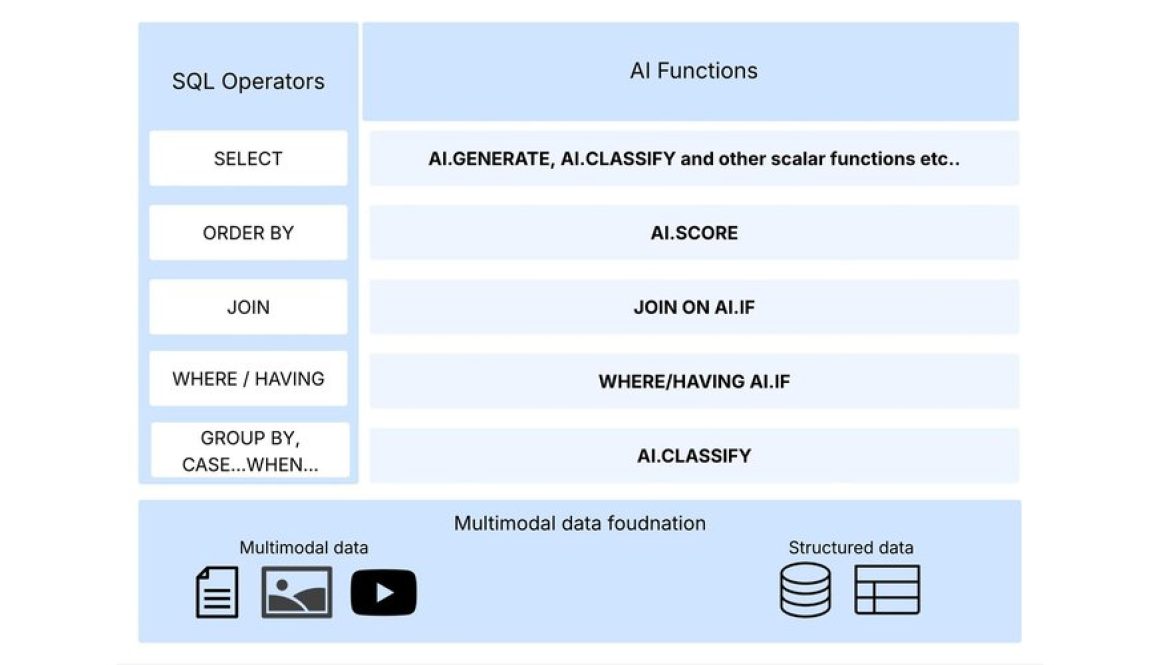 Announcing BigQuery-managed AI functions for better SQL