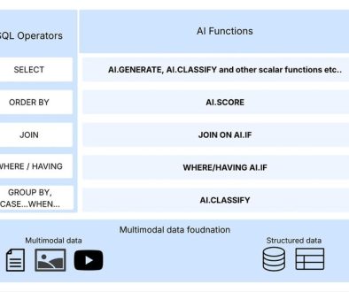 Announcing BigQuery-managed AI functions for better SQL