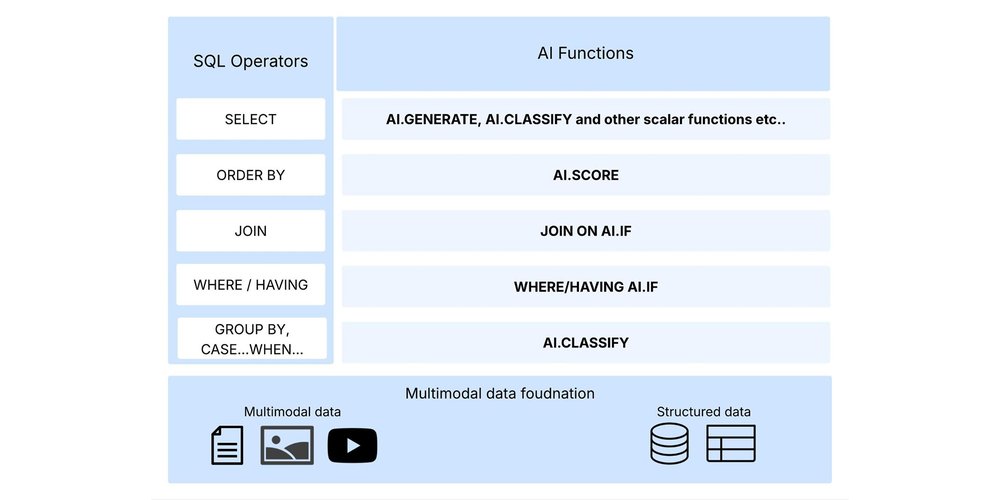 GCP – Announcing BigQuery-managed AI functions for better SQL