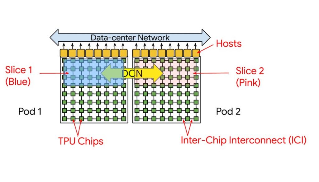 A more native experience for Cloud TPUs with Ray on GKE