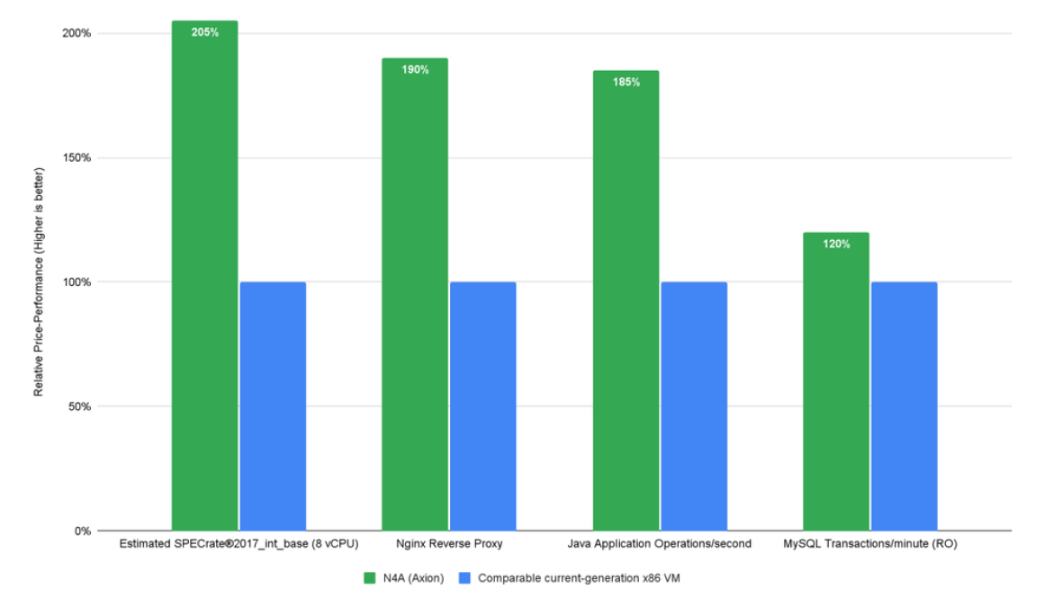 Unlock 2x better price-performance with Axion-based N4A VMs, now in preview