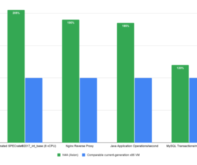 Unlock 2x better price-performance with Axion-based N4A VMs, now in preview