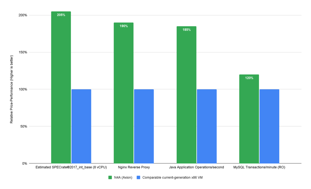 GCP – Unlock 2x better price-performance with Axion-based N4A VMs, now in preview