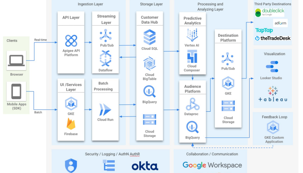 Zeotap: How BigQuery ML and vector search help customers build their own AI models