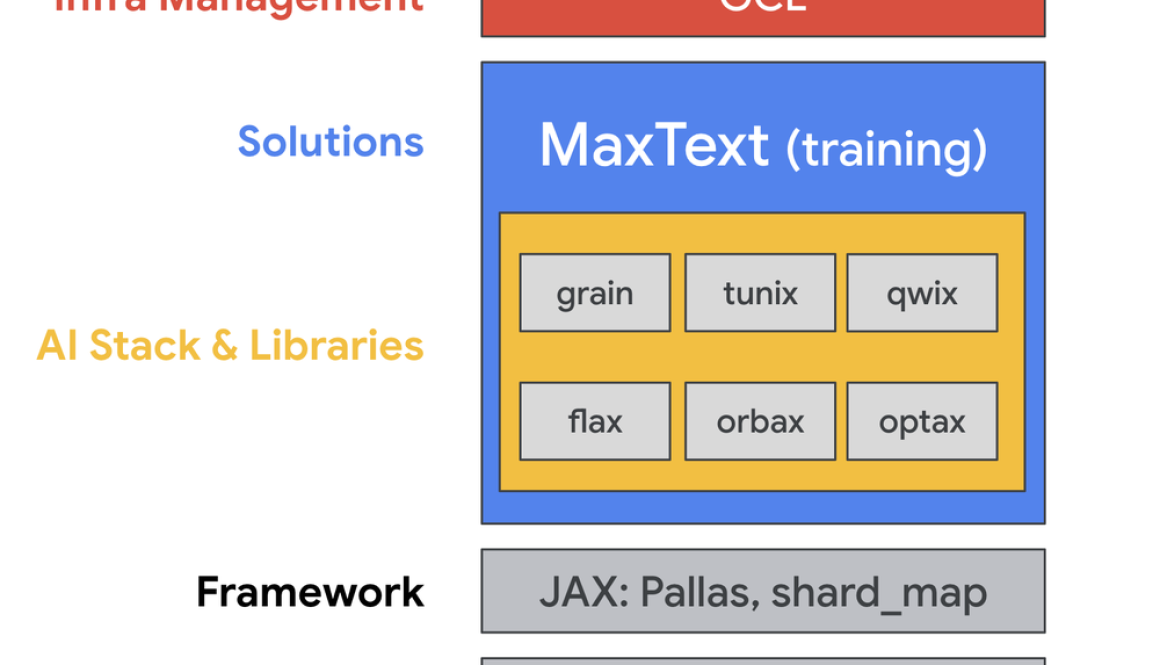 How Lightricks trains video diffusion models at scale with JAX on TPU