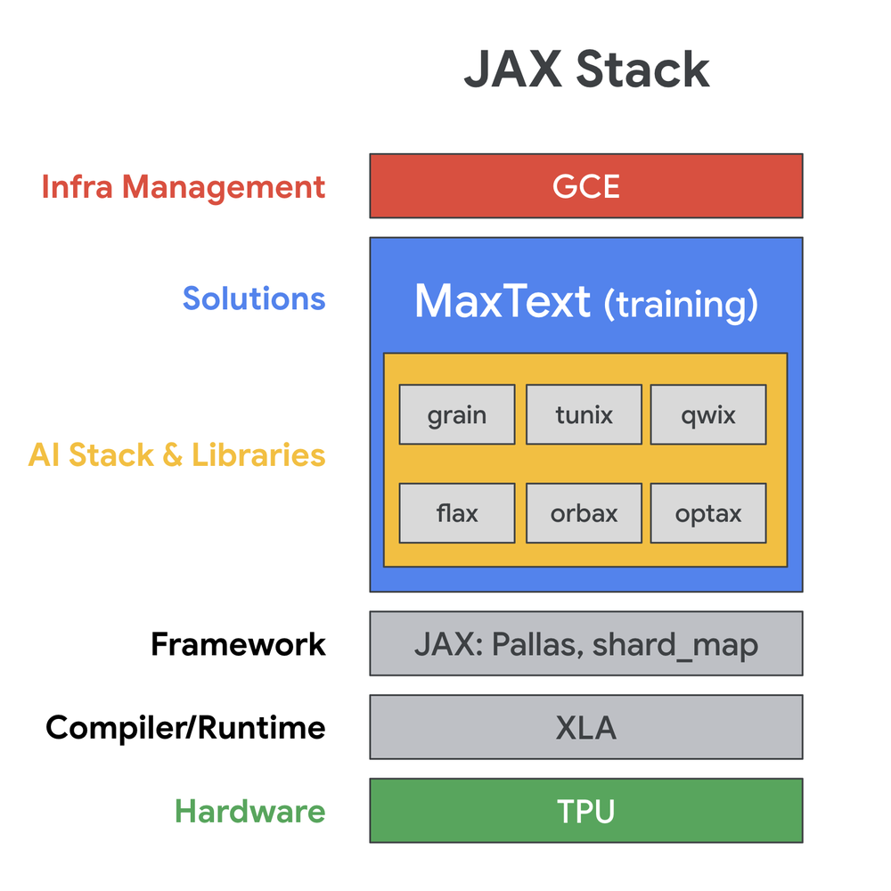 GCP – How Lightricks trains video diffusion models at scale with JAX on TPU