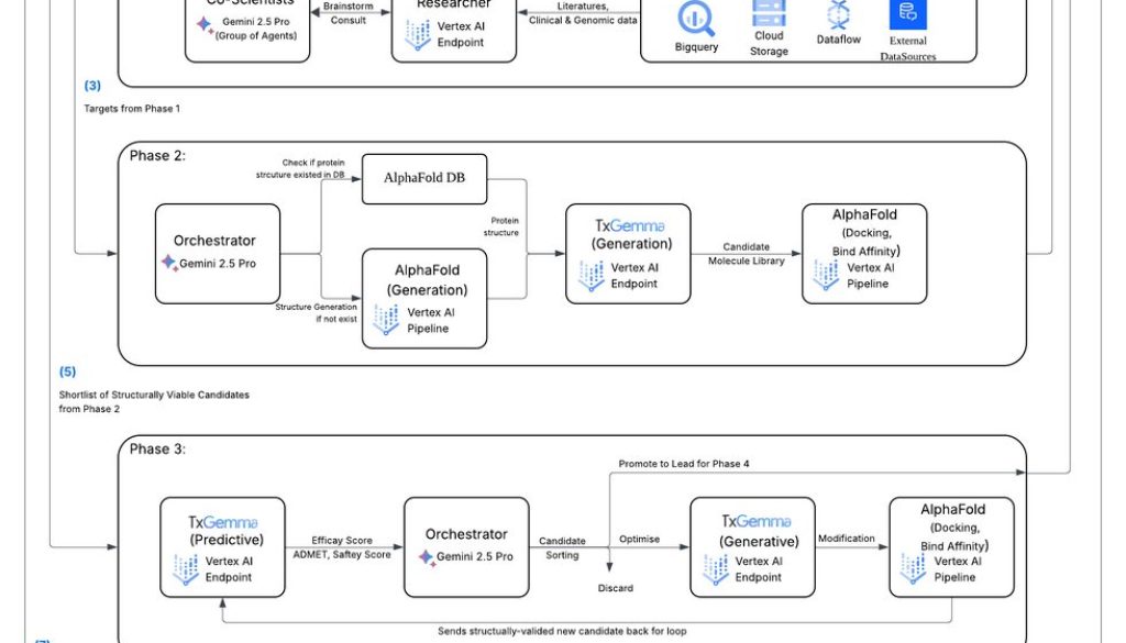Four agentic workflows you can build for life sciences for R&D
