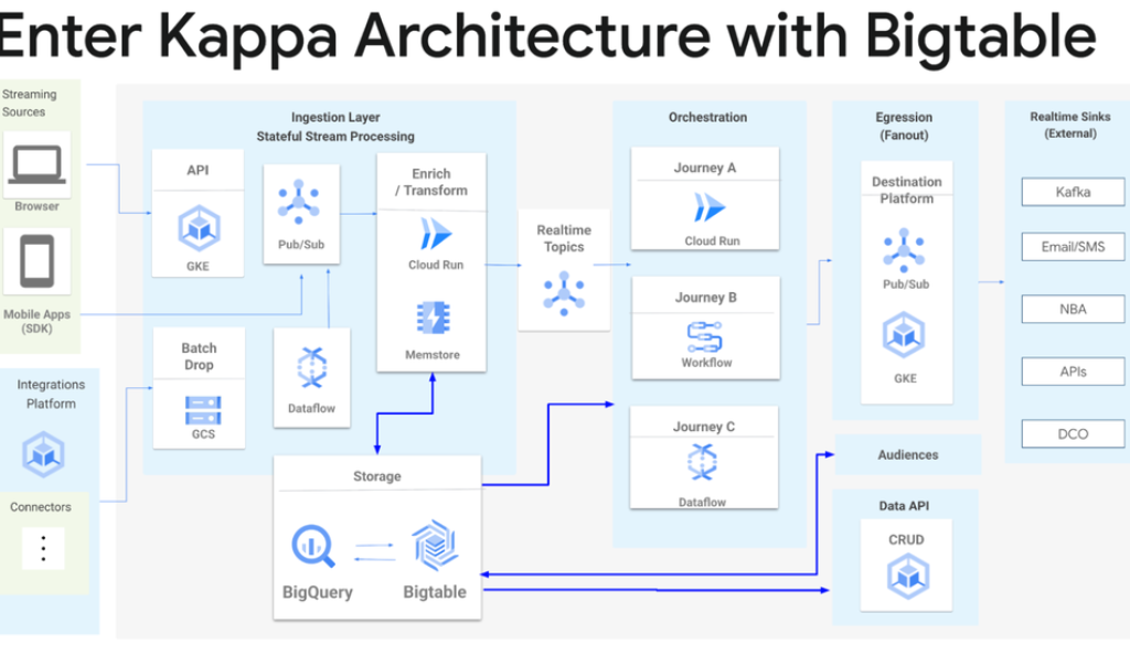 Zeotap's big win: 46% TCO reduction and enhanced real-time performance with Bigtable