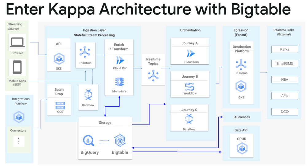 GCP – Zeotap’s big win: 46% TCO reduction and enhanced real-time performance with Bigtable