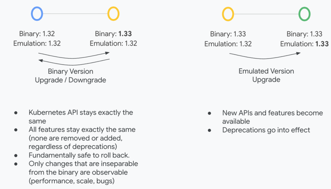 Upgrading Kubernetes versions just got safer with minor version rollback