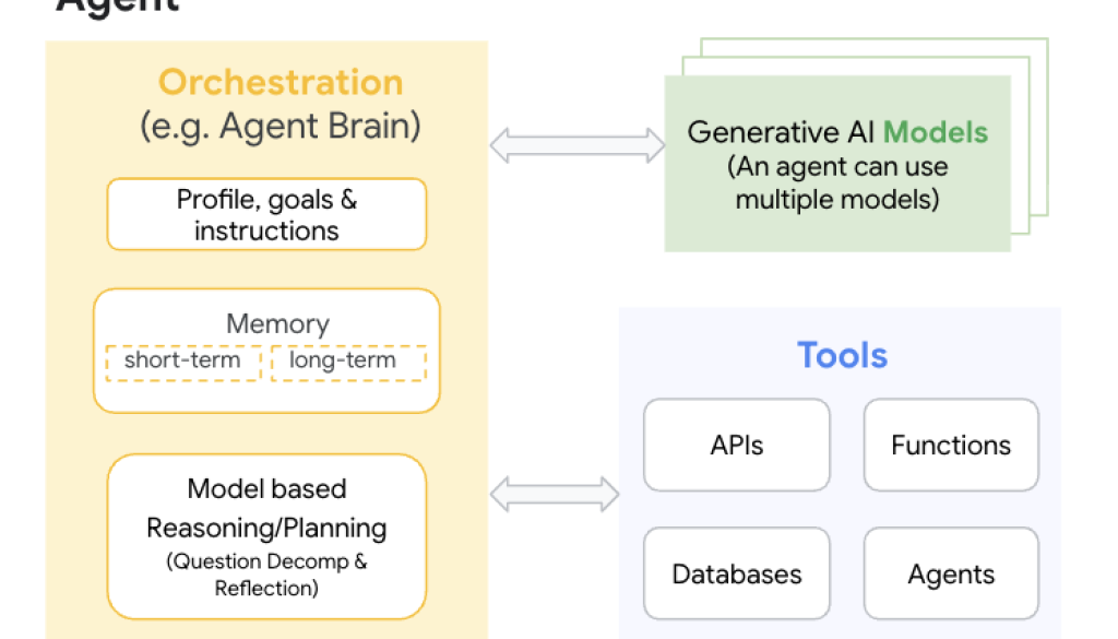 ADK architecture: When to use sub-agents versus agents as tools