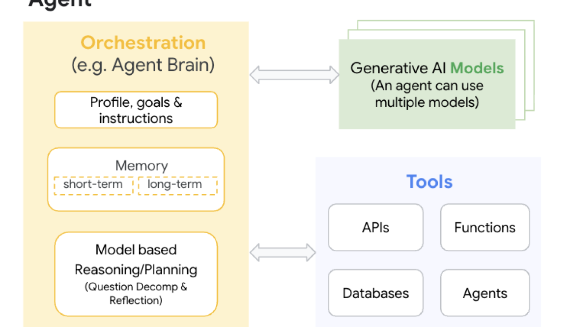 ADK architecture: When to use sub-agents versus agents as tools