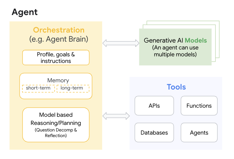 GCP – ADK architecture: When to use sub-agents versus agents as tools
