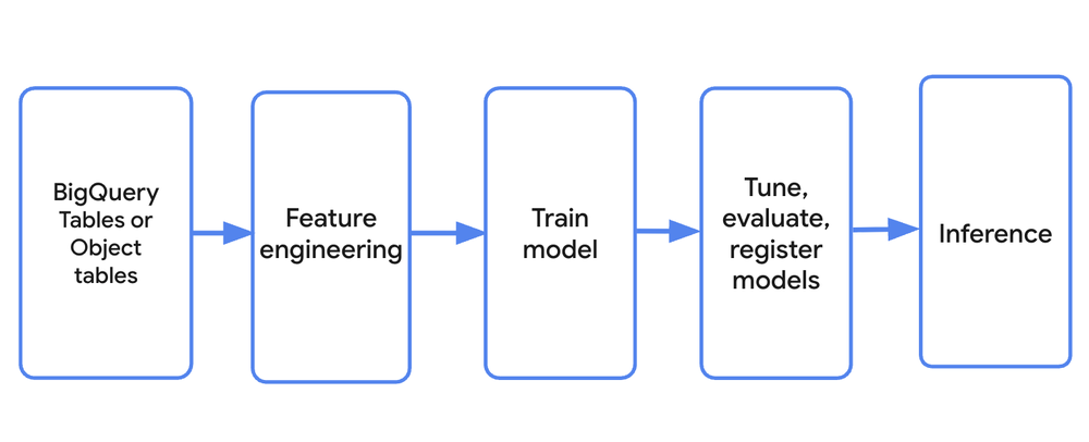 GCP – BigQuery AI: The convergence of data and AI is here
