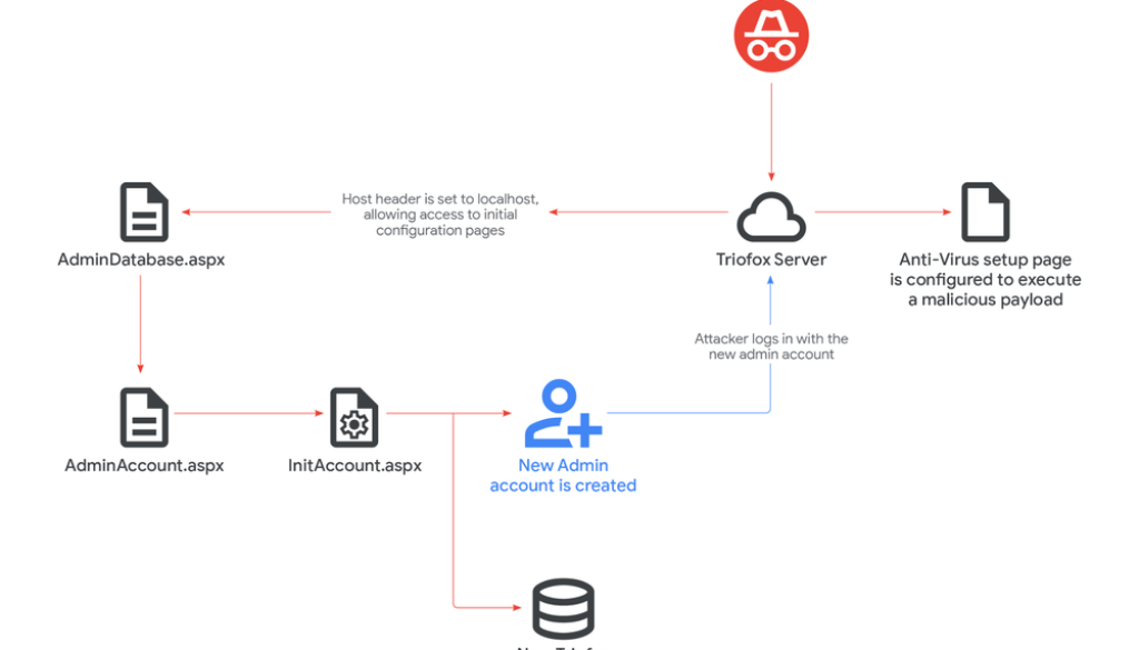 No Place Like Localhost: Unauthenticated Remote Access via Triofox Vulnerability CVE-2025-12480