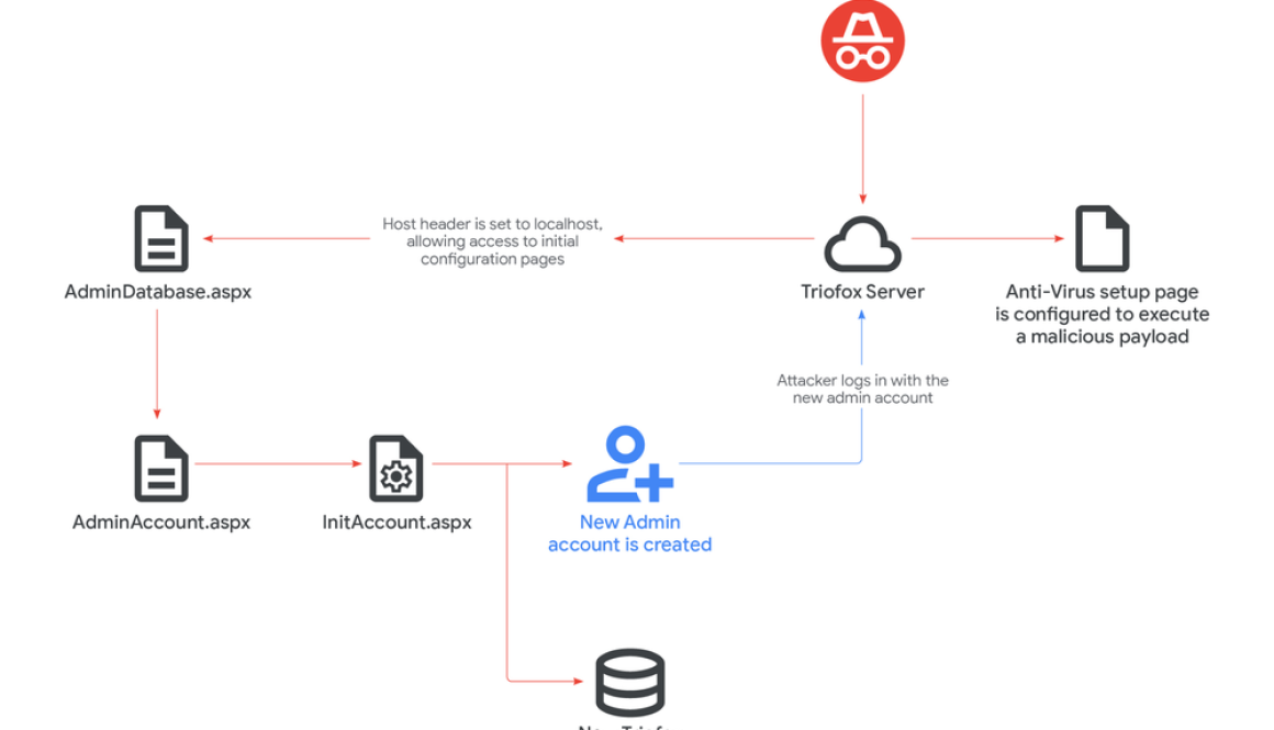 No Place Like Localhost: Unauthenticated Remote Access via Triofox Vulnerability CVE-2025-12480