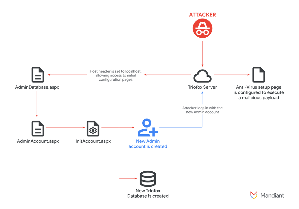GCP – No Place Like Localhost: Unauthenticated Remote Access via Triofox Vulnerability CVE-2025-12480