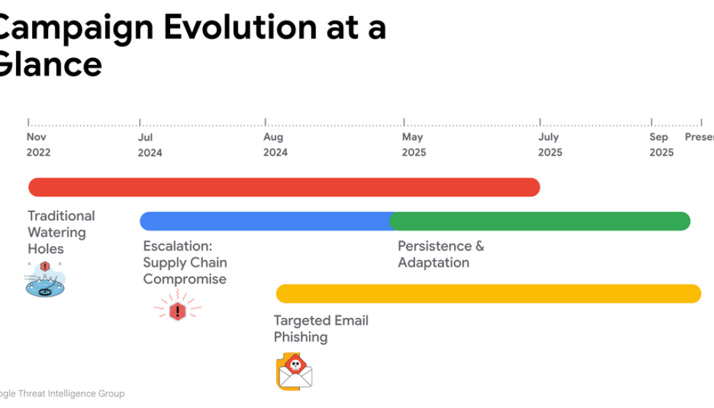 Beyond the Watering Hole: APT24's Pivot to Multi-Vector Attacks