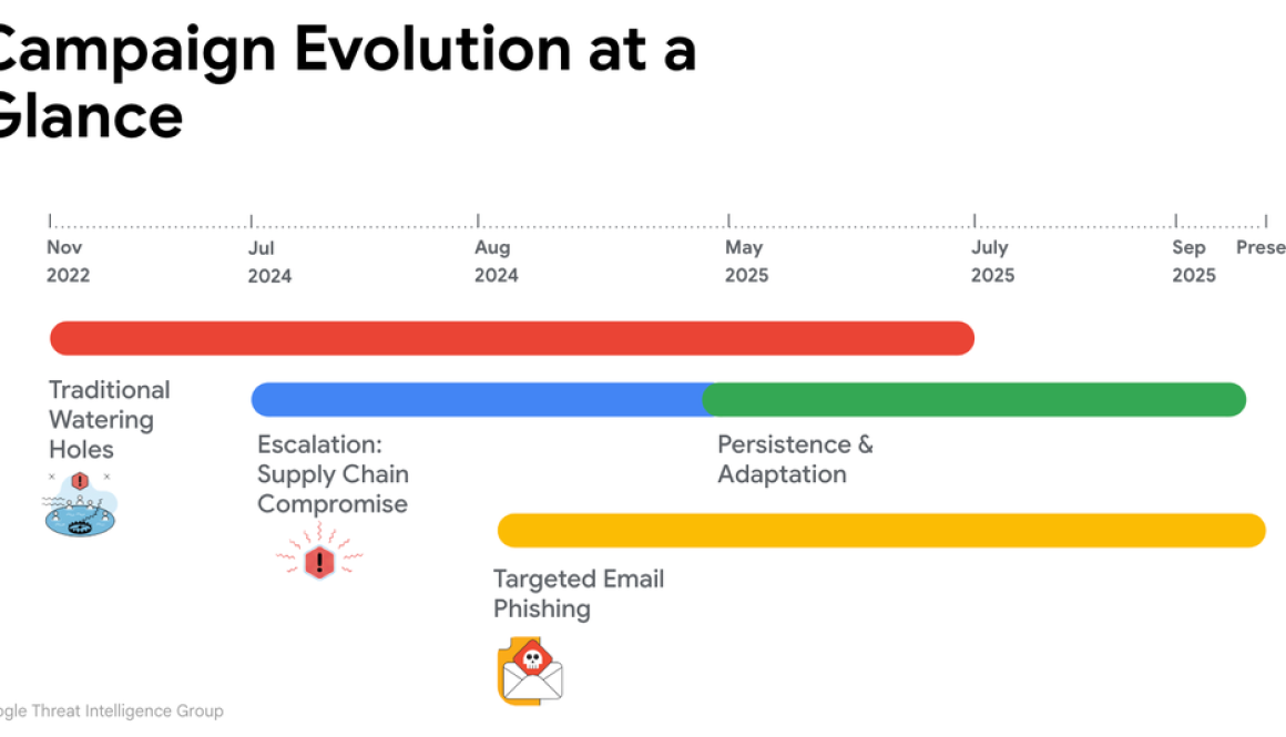Beyond the Watering Hole: APT24's Pivot to Multi-Vector Attacks