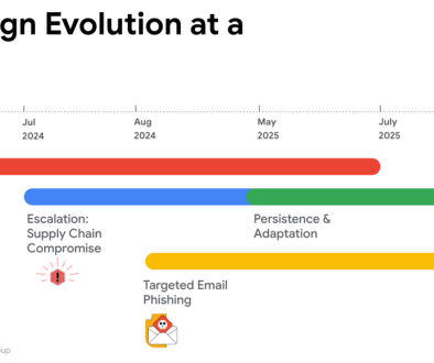 Beyond the Watering Hole: APT24's Pivot to Multi-Vector Attacks