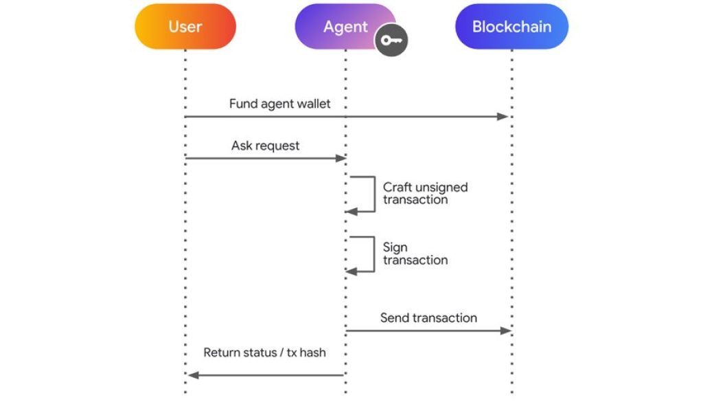 Using MCP with Web3: How to secure agents making blockchain transactions
