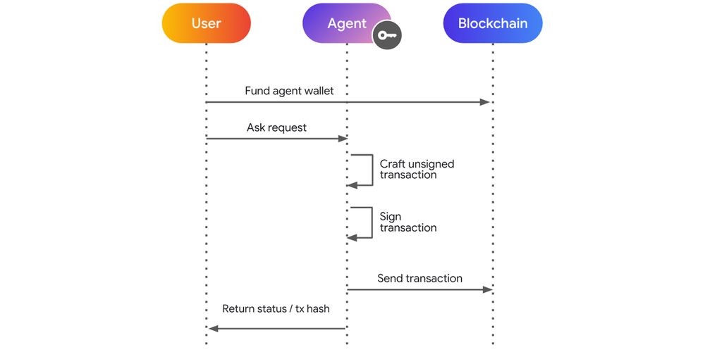 GCP – Using MCP with Web3: How to secure agents making blockchain transactions