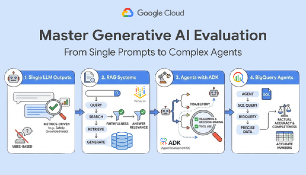 Master Generative AI Evaluation: From Single Prompts to Complex Agents