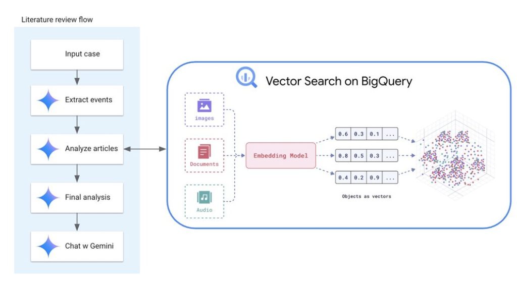 Accelerate medical research with PubMed data now available in BigQuery