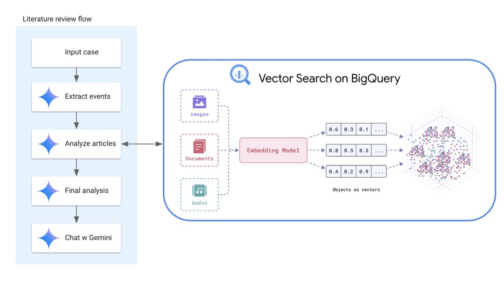 GCP – Accelerate medical research with PubMed data now available in BigQuery