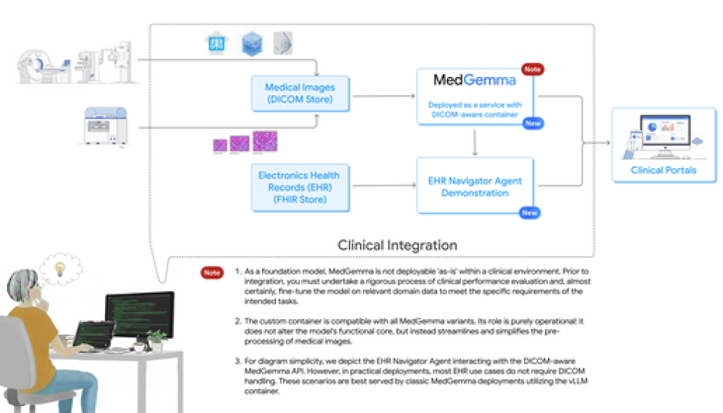 Integrating MedGemma into clinical workflows just got easier!