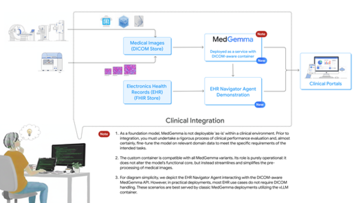 Integrating MedGemma into clinical workflows just got easier!
