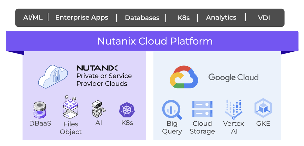 GCP – Nutanix NC2 is now officially supported on Google Cloud