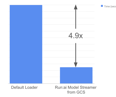 Accelerate model downloads on GKE with NVIDIA Run:ai Model Streamer