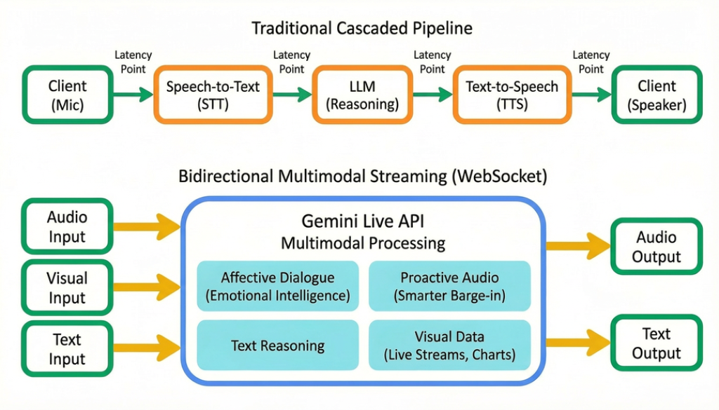 A developer's guide to Gemini Live API in Vertex AI