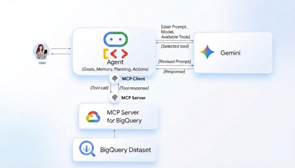 Build data analytics agents faster with BigQuery’s fully managed, remote MCP server