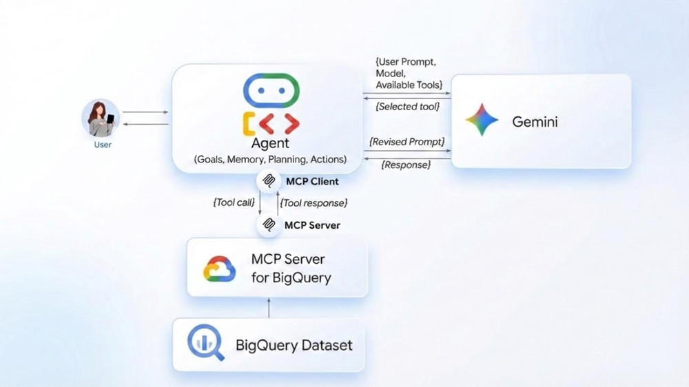 GCP – Build data analytics agents faster with BigQuery’s fully managed, remote MCP server
