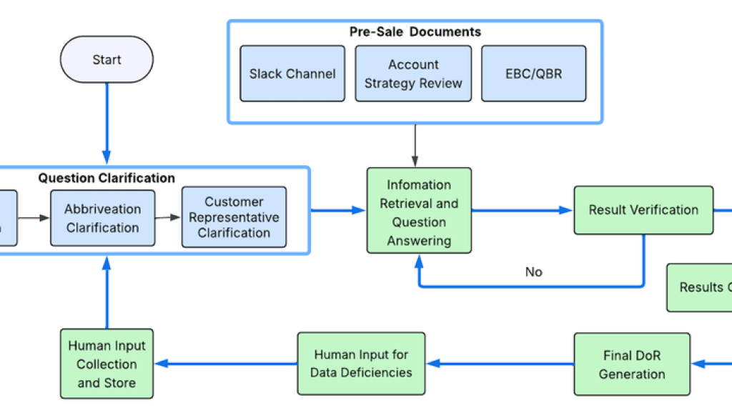 Palo Alto Networks automates customer intelligence document creation with agentic design